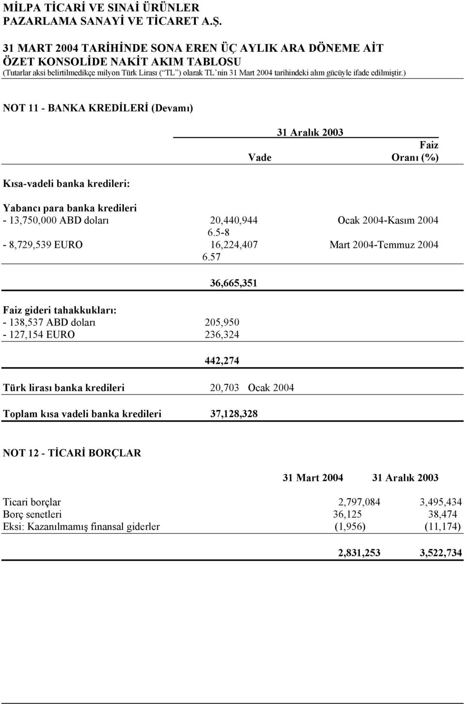 57 36,665,351 Faiz gideri tahakkukları: - 138,537 ABD doları 205,950-127,154 EURO 236,324 442,274 Türk lirası banka kredileri 20,703 Ocak 2004 Toplam kısa