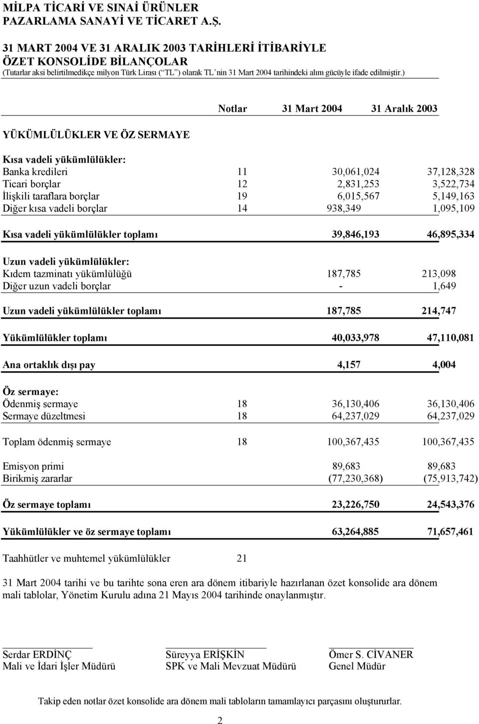 46,895,334 Uzun vadeli yükümlülükler: Kıdem tazminatı yükümlülüğü 187,785 213,098 Diğer uzun vadeli borçlar - 1,649 Uzun vadeli yükümlülükler toplamı 187,785 214,747 Yükümlülükler toplamı 40,033,978