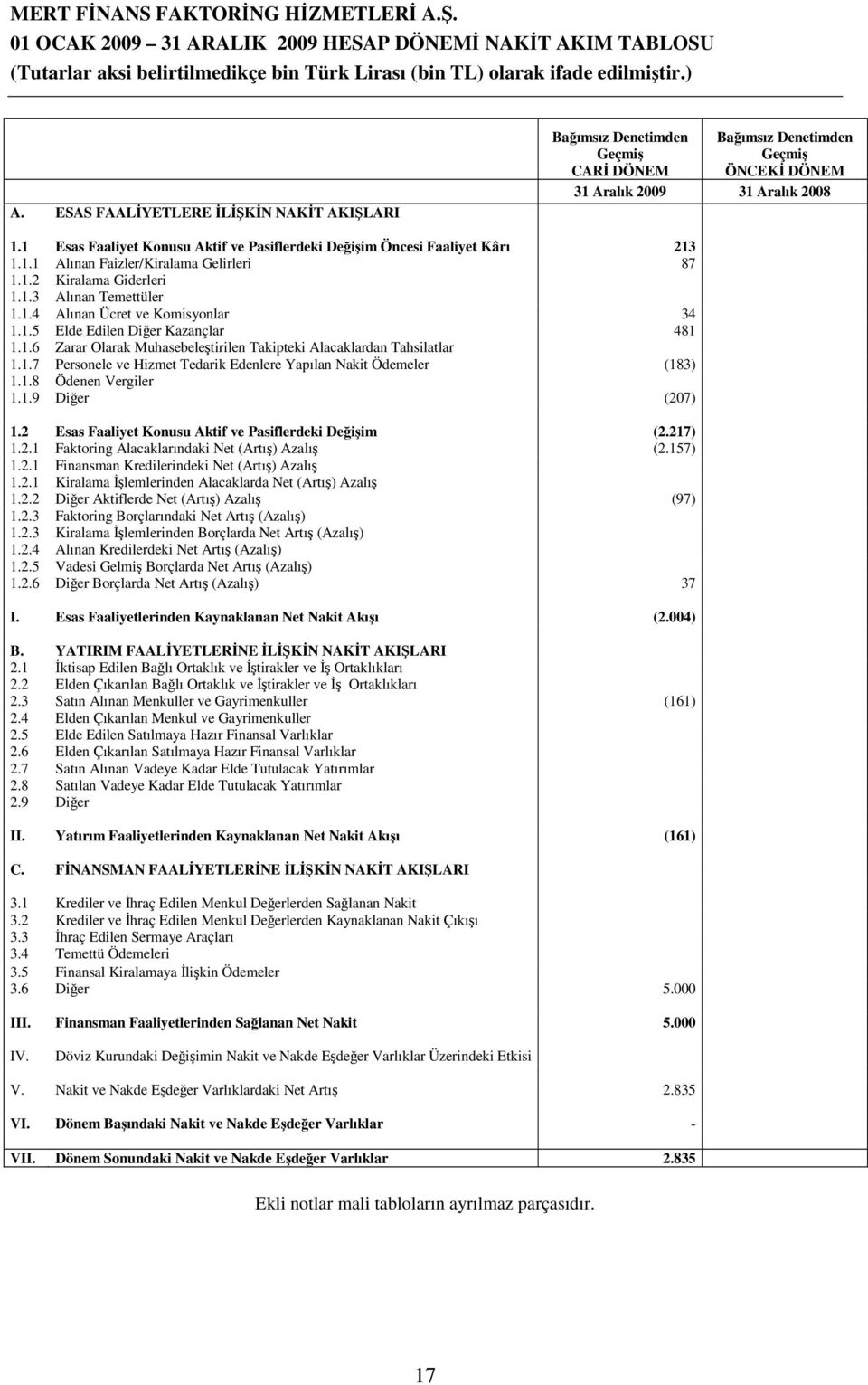 1 Esas Faaliyet Konusu Aktif ve Pasiflerdeki Değişim Öncesi Faaliyet Kârı 213 1.1.1 Alınan Faizler/Kiralama Gelirleri 87 1.1.2 Kiralama Giderleri 1.1.3 Alınan Temettüler 1.1.4 Alınan Ücret ve Komisyonlar 34 1.