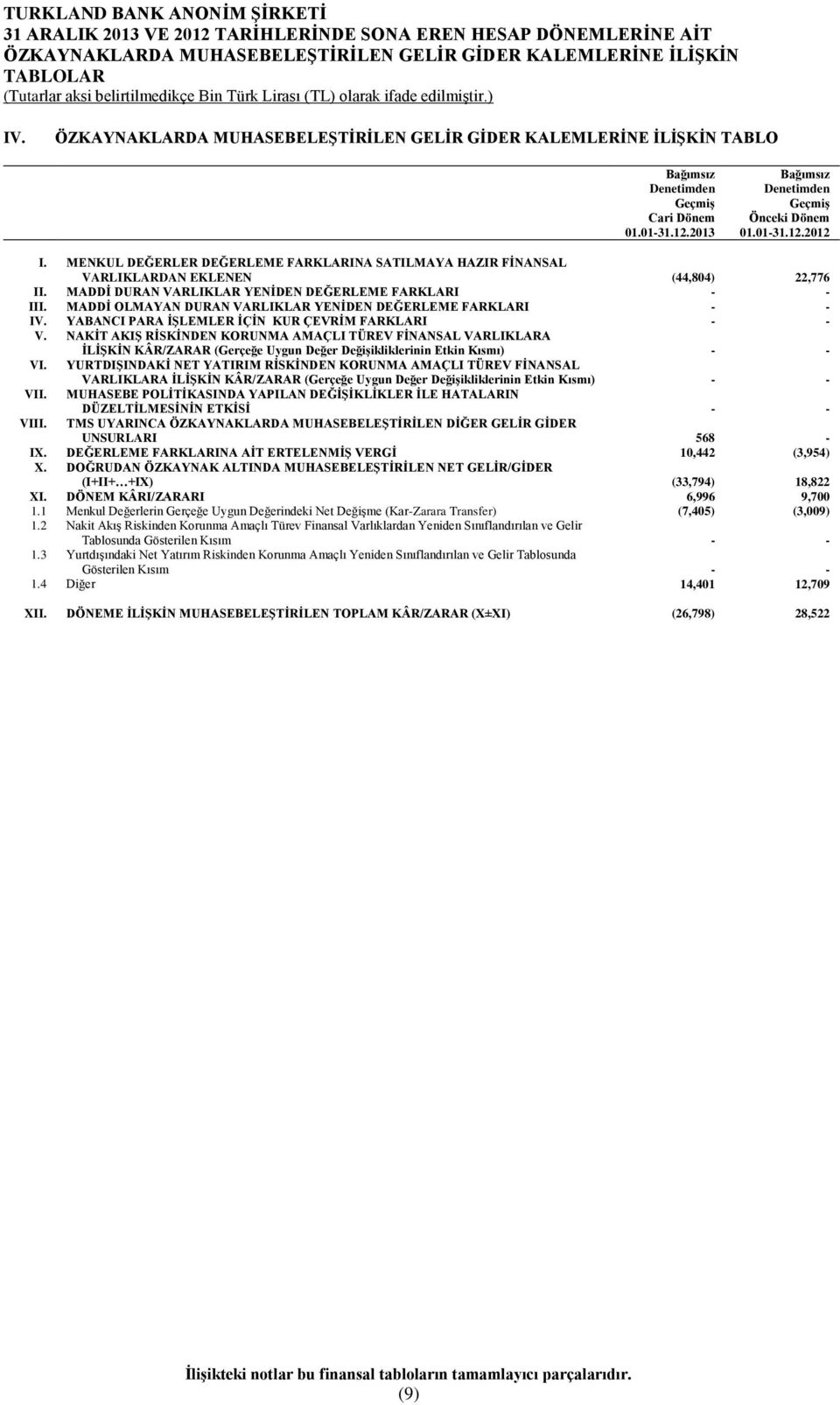 MENKUL DEĞERLER DEĞERLEME FARKLARINA SATILMAYA HAZIR FİNANSAL VARLIKLARDAN EKLENEN (44,804) 22,776 II. MADDİ DURAN VARLIKLAR YENİDEN DEĞERLEME FARKLARI - - III.