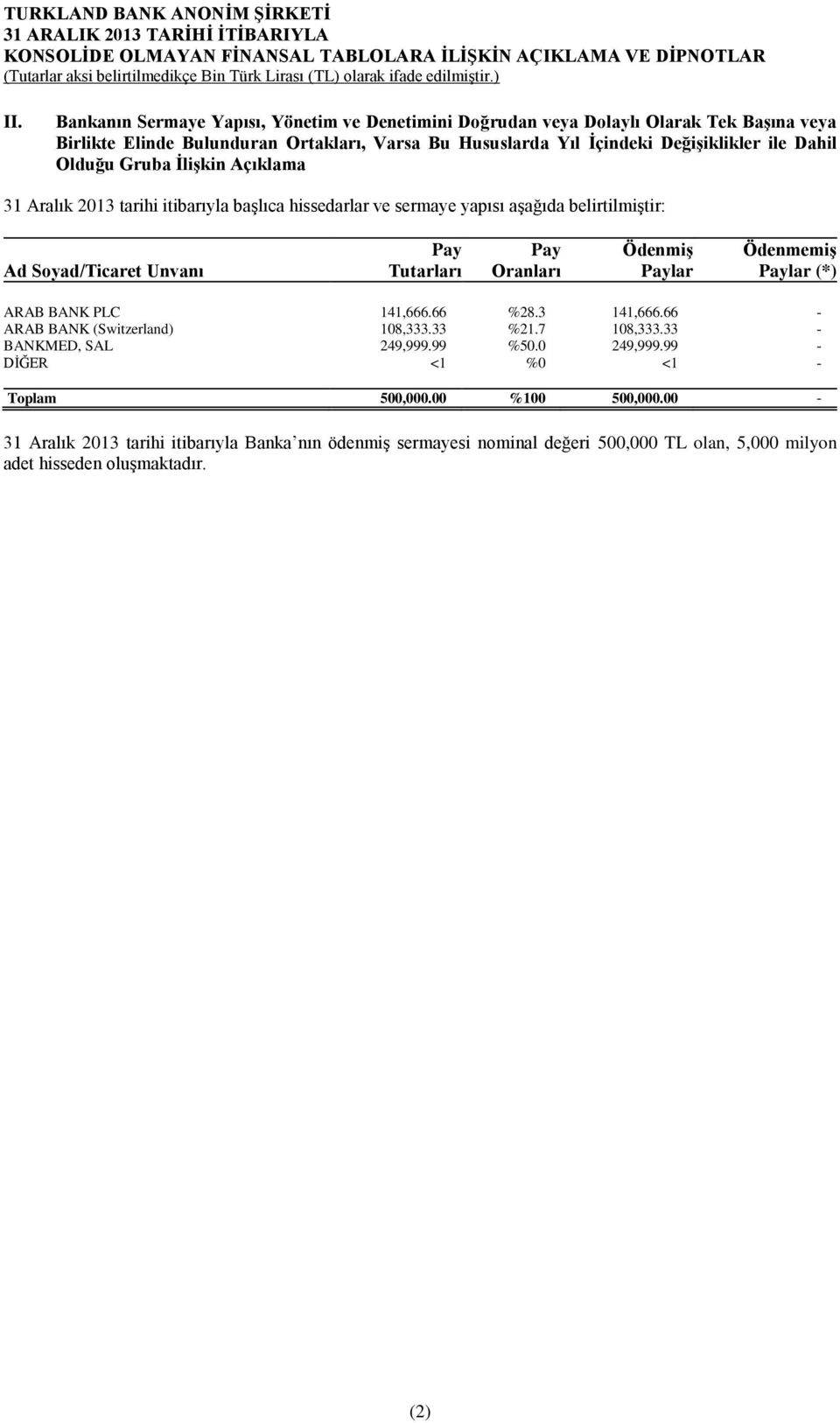 Oranları Ödenmiş Paylar Ödenmemiş Paylar (*) ARAB BANK PLC 141,666.66 %28.3 141,666.66 - ARAB BANK (Switzerland) 108,333.33 %21.7 108,333.33 - BANKMED, SAL 249,999.99 %50.0 249,999.