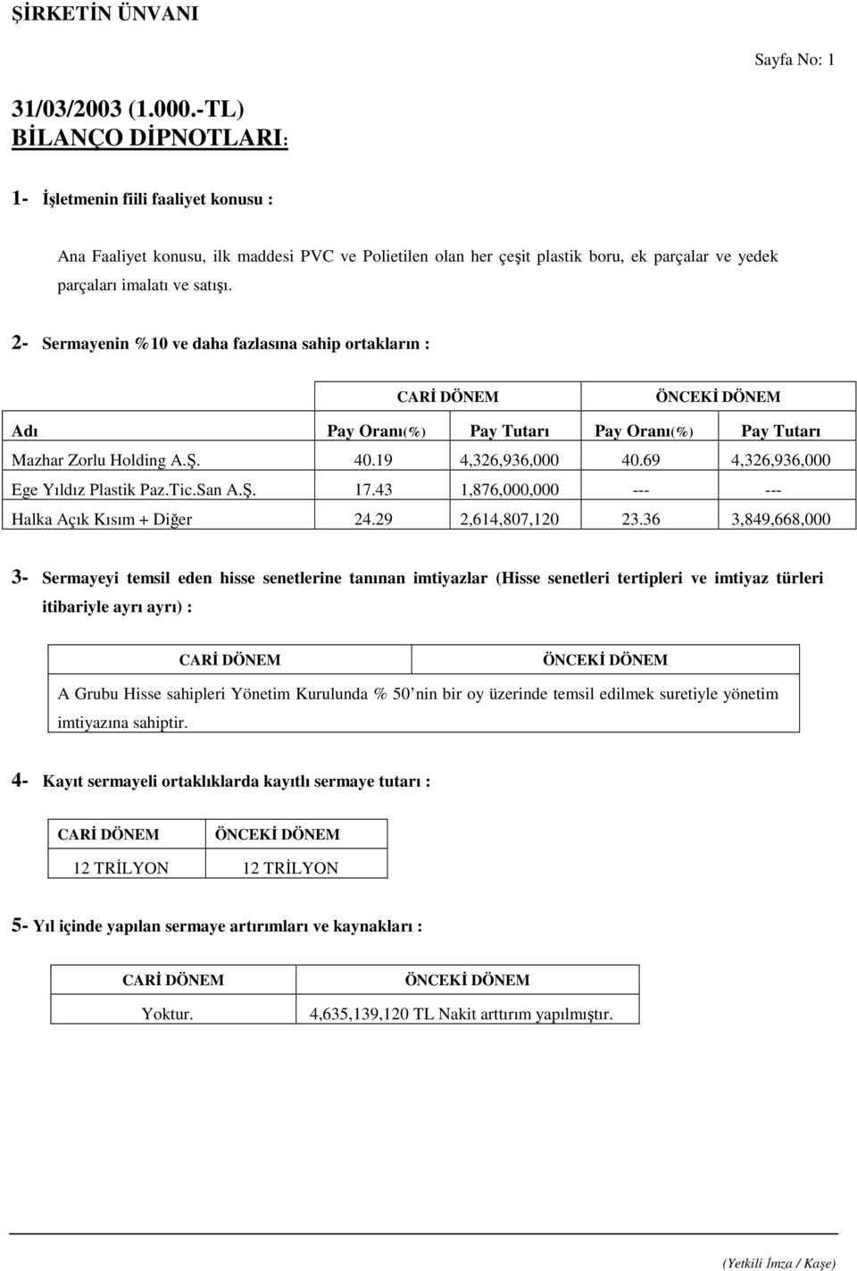 2- Sermayenin %10 ve daha fazlasına sahip ortakların : Adı Pay Oranı(%) Pay Tutarı Pay Oranı(%) Pay Tutarı Mazhar Zorlu Holding A.Ş. 40.19 4,326,936,000 40.69 4,326,936,000 Ege Yıldız Plastik Paz.Tic.