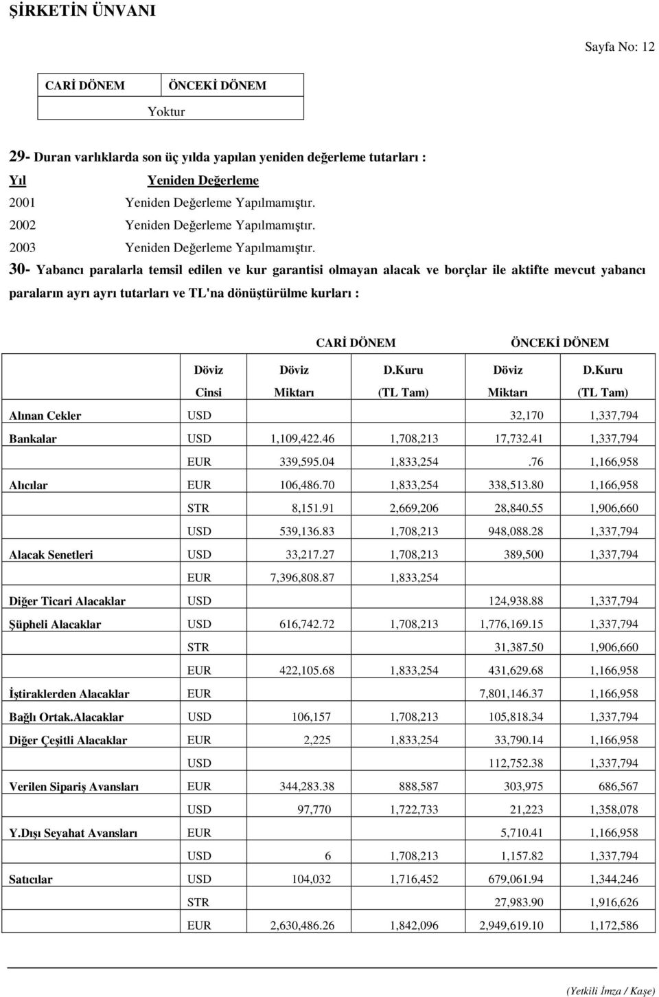 30- Yabancı paralarla temsil edilen ve kur garantisi olmayan alacak ve borçlar ile aktifte mevcut yabancı paraların ayrı ayrı tutarları ve TL'na dönüştürülme kurları : Döviz Cinsi Döviz Miktarı D.