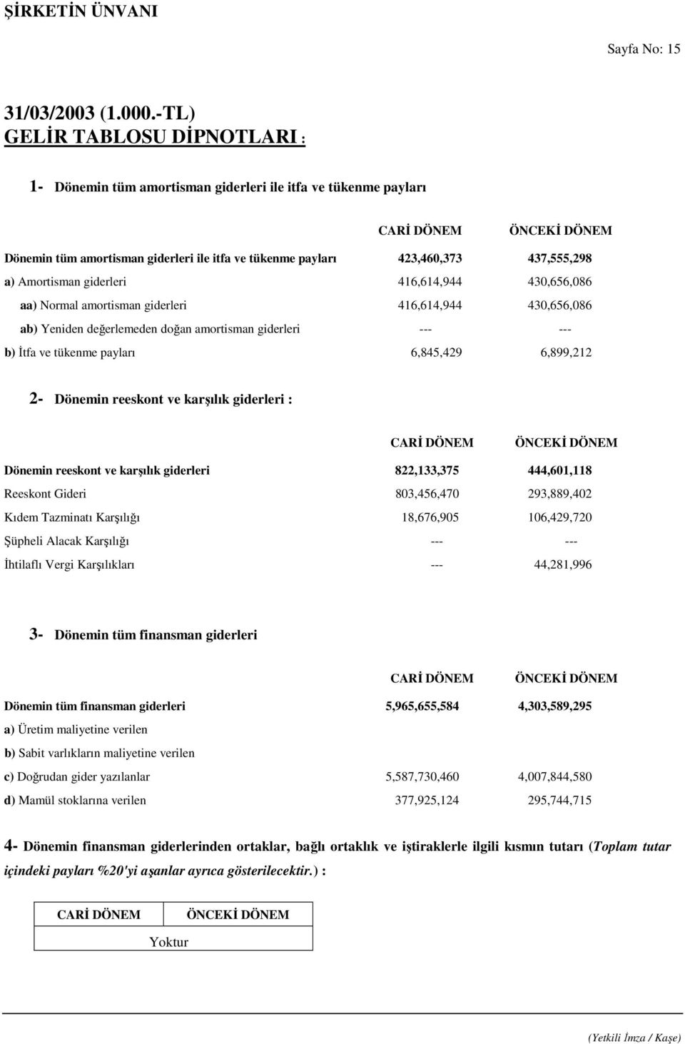 giderleri 416,614,944 430,656,086 aa) Normal amortisman giderleri 416,614,944 430,656,086 ab) Yeniden değerlemeden doğan amortisman giderleri --- --- b) İtfa ve tükenme payları 6,845,429 6,899,212 2-