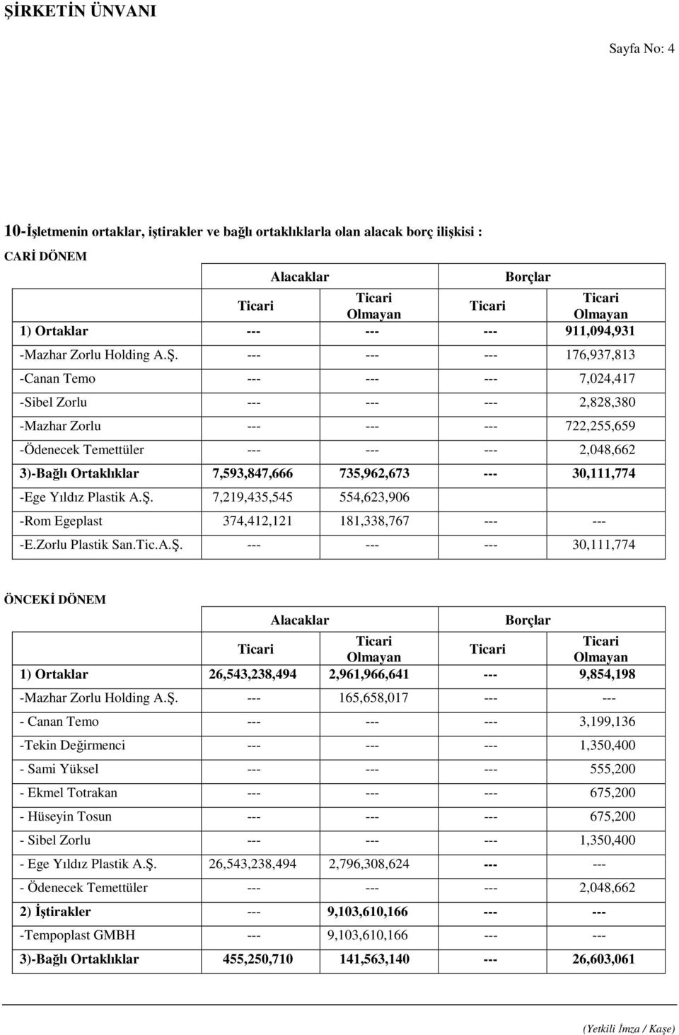 --- --- --- 176,937,813 -Canan Temo --- --- --- 7,024,417 -Sibel Zorlu --- --- --- 2,828,380 -Mazhar Zorlu --- --- --- 722,255,659 -Ödenecek Temettüler --- --- --- 2,048,662 3)-Bağlı Ortaklıklar