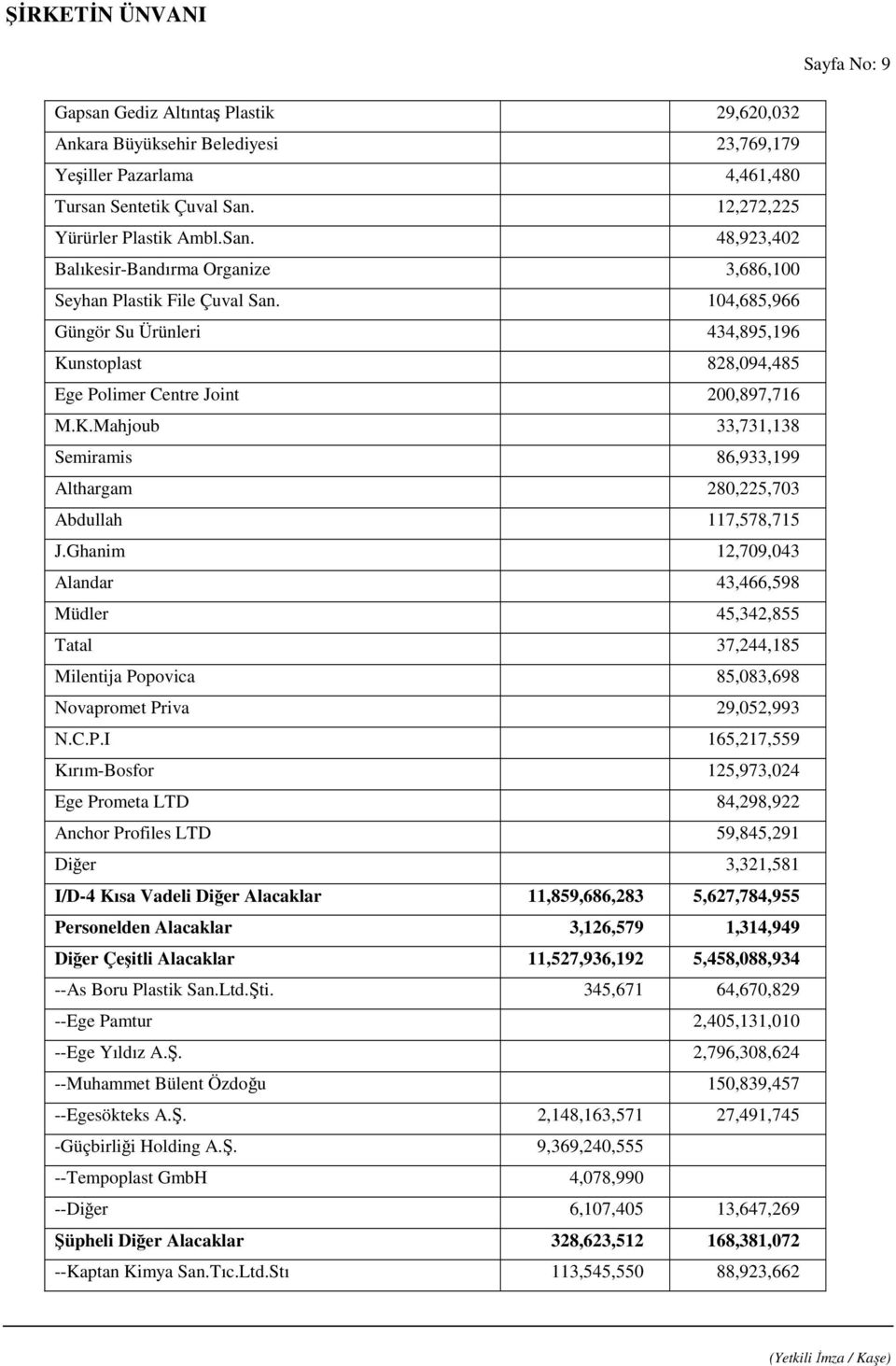 104,685,966 Güngör Su Ürünleri 434,895,196 Kunstoplast 828,094,485 Ege Polimer Centre Joint 200,897,716 M.K.Mahjoub 33,731,138 Semiramis 86,933,199 Althargam 280,225,703 Abdullah 117,578,715 J.