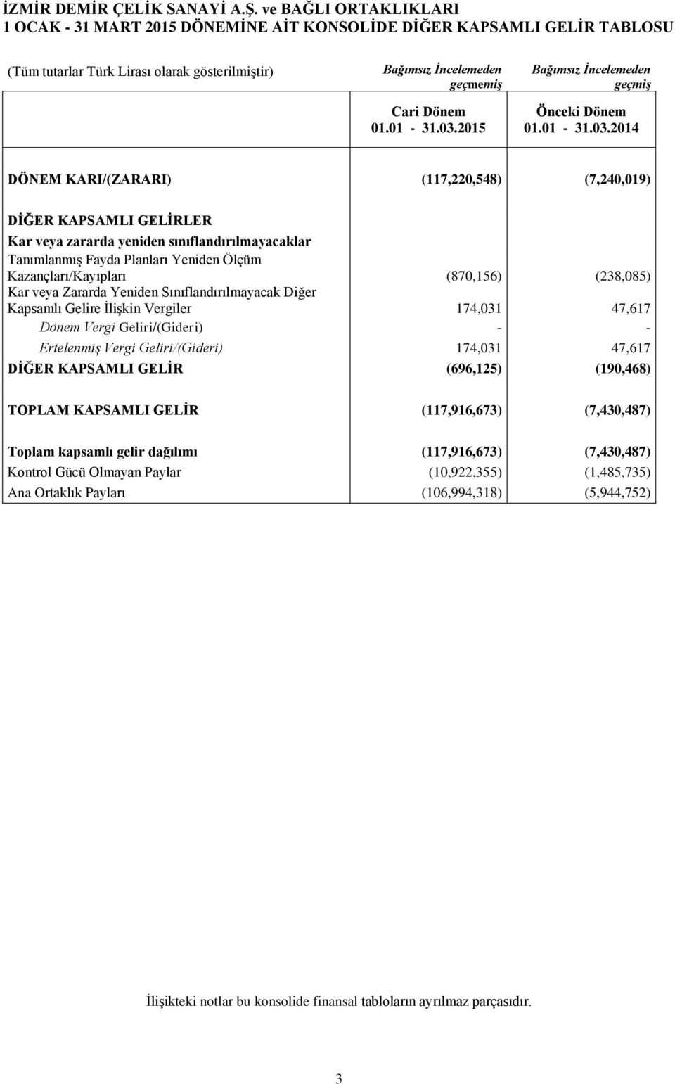 2014 DÖNEM KARI/(ZARARI) (117,220,548) (7,240,019) DİĞER KAPSAMLI GELİRLER Kar veya zararda yeniden sınıflandırılmayacaklar Tanımlanmış Fayda Planları Yeniden Ölçüm Kazançları/Kayıpları (870,156)