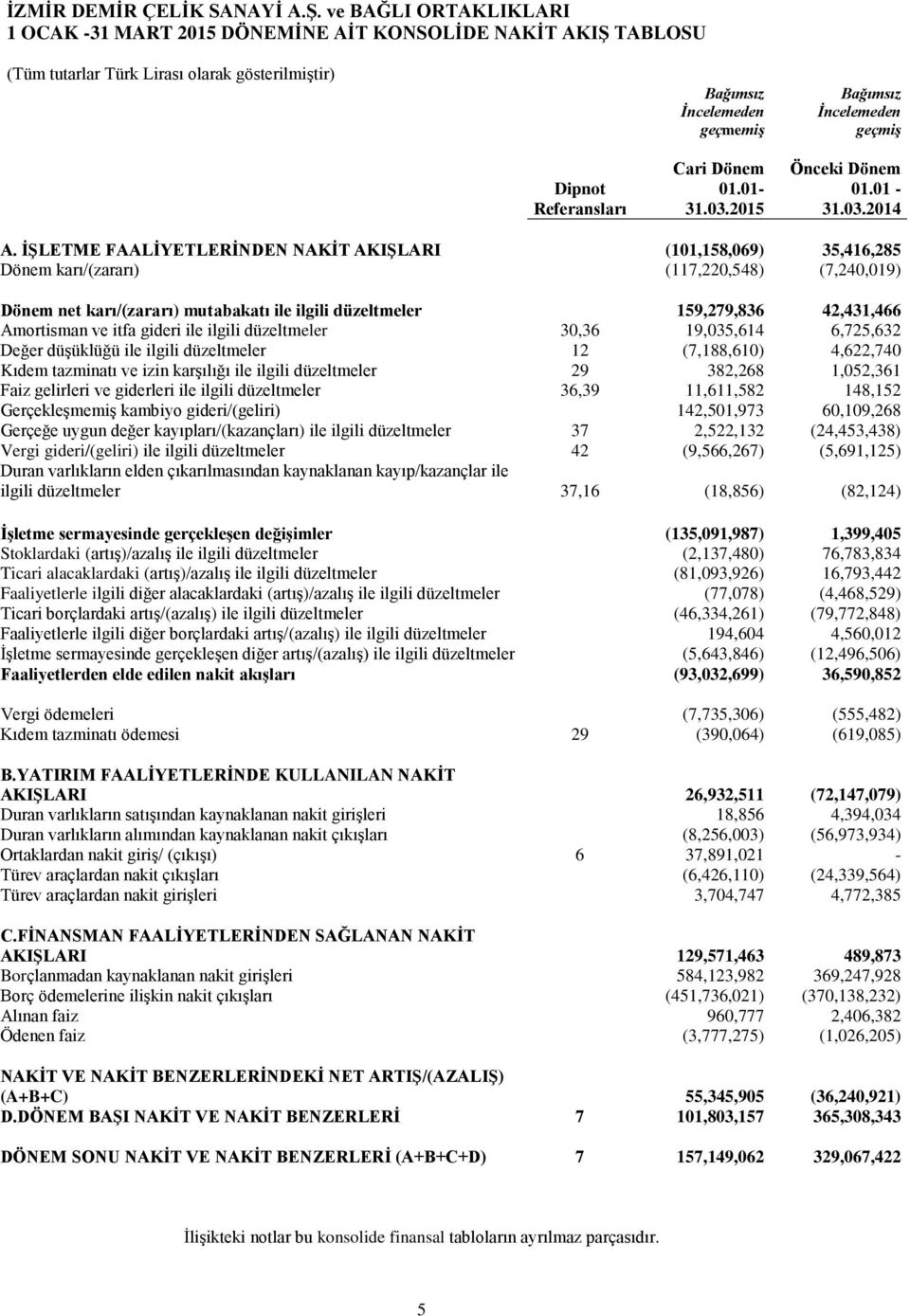 İŞLETME FAALİYETLERİNDEN NAKİT AKIŞLARI (101,158,069) 35,416,285 Dönem karı/(zararı) (117,220,548) (7,240,019) Dönem net karı/(zararı) mutabakatı ile ilgili düzeltmeler 159,279,836 42,431,466