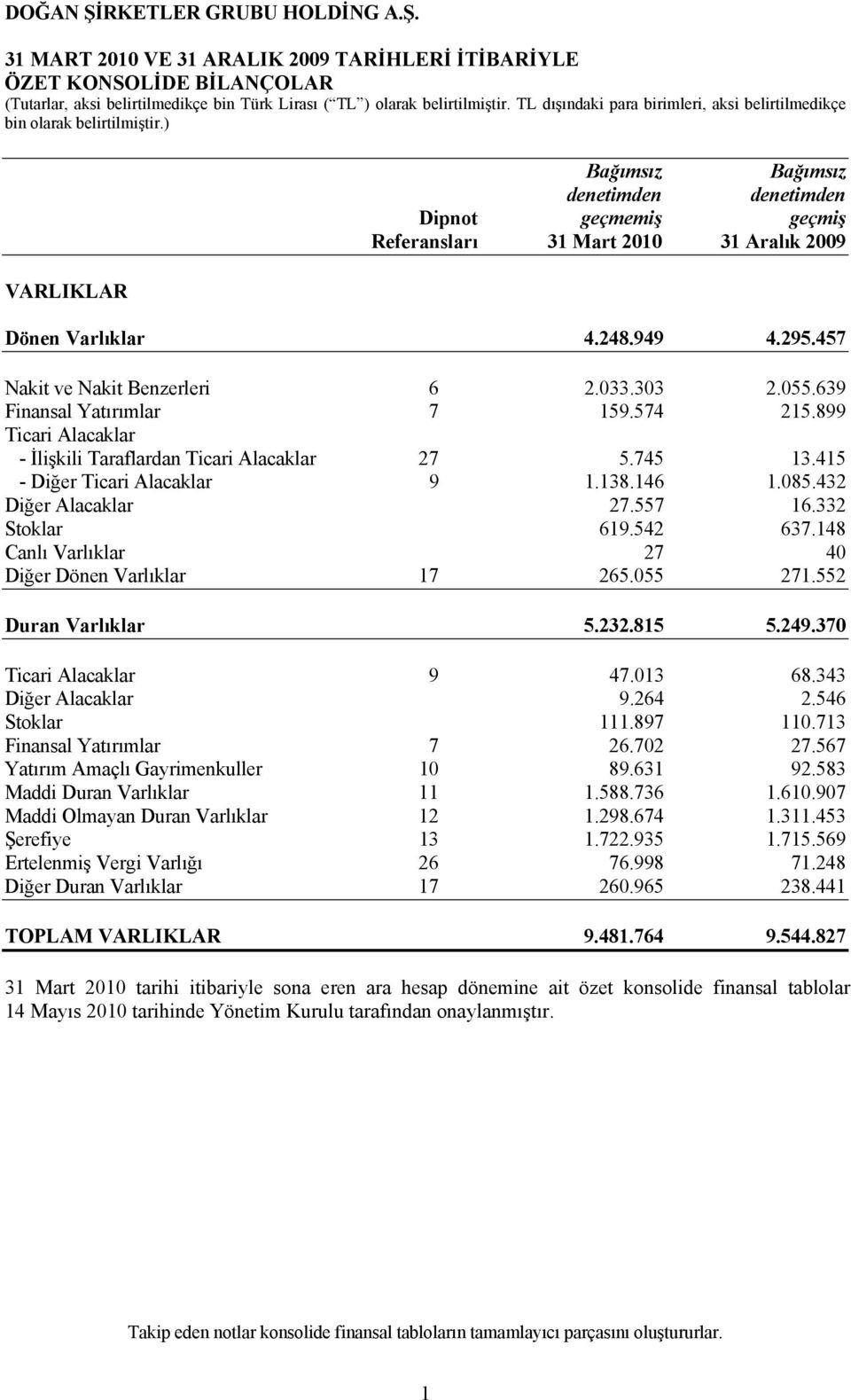 415 - Diğer Ticari Alacaklar 9 1.138.146 1.085.432 Diğer Alacaklar 27.557 16.332 Stoklar 619.542 637.148 Canlı Varlıklar 27 40 Diğer Dönen Varlıklar 17 265.055 271.552 Duran Varlıklar 5.232.815 5.249.