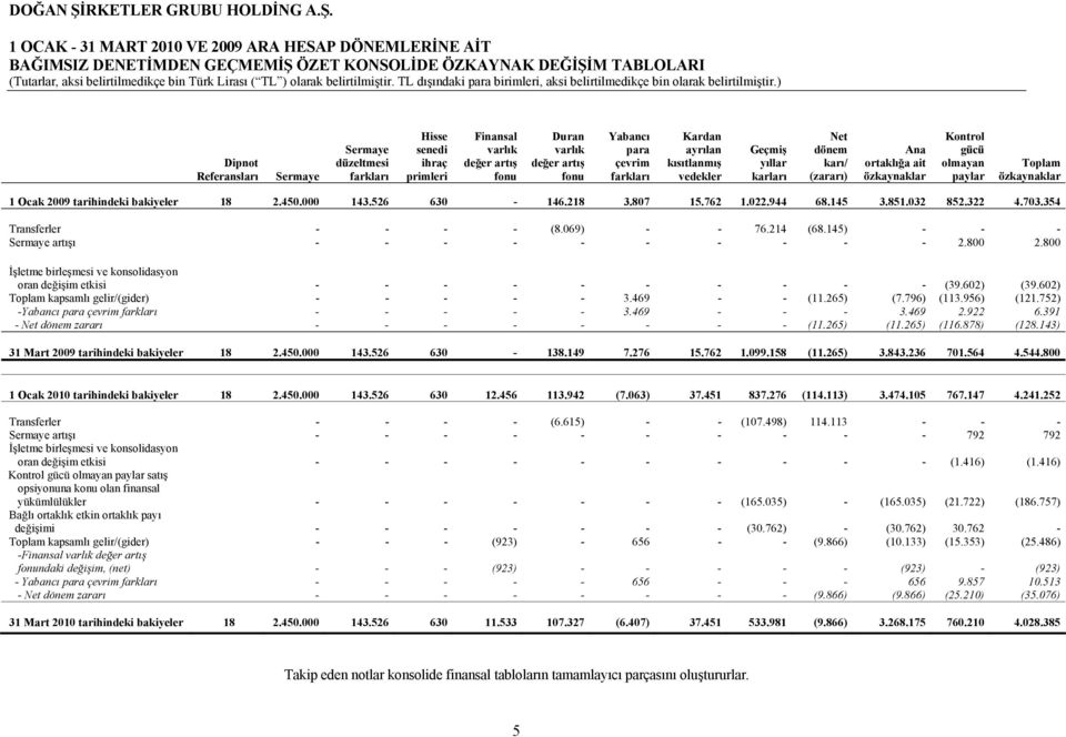 ortaklığa ait özkaynaklar Kontrol gücü olmayan paylar Toplam özkaynaklar 1 Ocak 2009 tarihindeki bakiyeler 18 2.450.000 143.526 630-146.218 3.807 15.762 1.022.944 68.145 3.851.032 852.322 4.703.