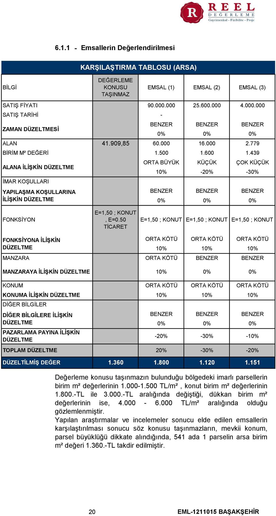 000.000 BENZER 0% 1.439 ÇOK KÜÇÜK 30% BENZER 0% FONKSİYON E=1,50 ; KONUT, E=0.