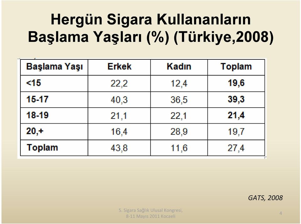 Başlama Yaşları