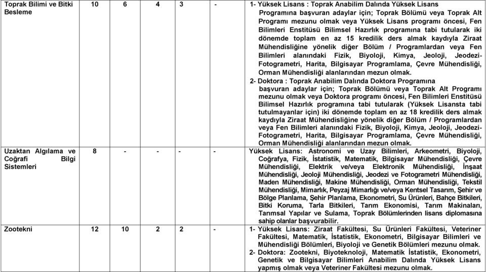 Ziraat ne yönelik diğer Bölüm / Programlardan veya Fen Bilimleri alanındaki Fizik, Biyoloji, Kimya, Jeoloji, Jeodezi- Fotogrametri, Harita, Bilgisayar Programlama, Çevre, Orman alanlarından mezun 2-