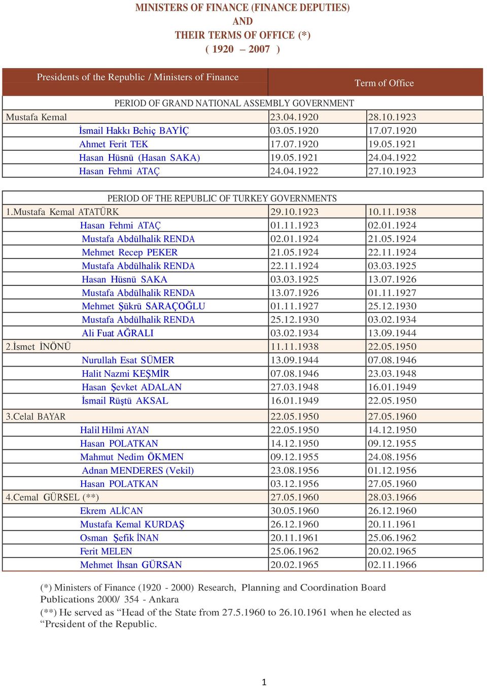 Mustafa Kemal ATATÜRK 29.10.1923 10.11.1938 Hasan Fehmi ATAÇ 01.11.1923 02.01.1924 Mustafa Abdülhalik RENDA 02.01.1924 21.05.1924 Mehmet Recep PEKER 21.05.1924 22.11.1924 Mustafa Abdülhalik RENDA 22.