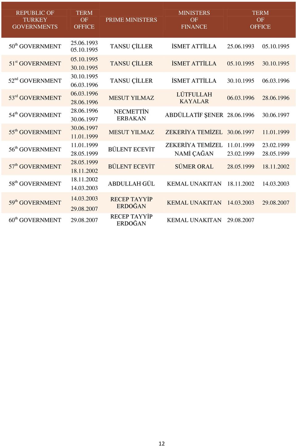 1996 TANSU ÇİLLER İSMET ATTİLLA 30.10.1995 06.03.1996 06.03.1996 LÜTFULLAH MESUT YILMAZ 28.06.1996 KAYALAR 06.03.1996 28.06.1996 28.06.1996 NECMETTİN 30.06.1997 ERBAKAN ABDÜLLATİF ŞENER 28.06.1996 30.