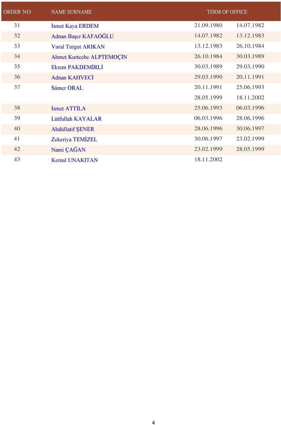 1991 37 Sümer ORAL 20.11.1991 25.06.1993 28.05.1999 18.11.2002 38 İsmet ATTİLA 25.06.1993 06.03.1996 39 Lütfullah KAYALAR 06.03.1996 28.06.1996 40 Abdüllatif ŞENER 28.