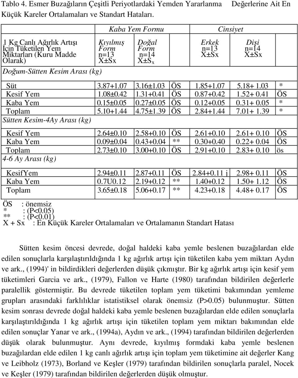 87+1.07 3.16±1.03 ÖS 1.85+1.07 5.18+ 1.03 * Kesif Yem 1.08±0.42 1.31+0.41 ÖS 0.87+0.42 1.52+ 0.41 ÖS Kaba Yem 0.15±0.05 0.27±0.05 ÖS 0.12+0.05 0.31+ 0.05 * Toplam 5.10+1.44 4.75±1.39 ÖS 2.84+1.44 7.