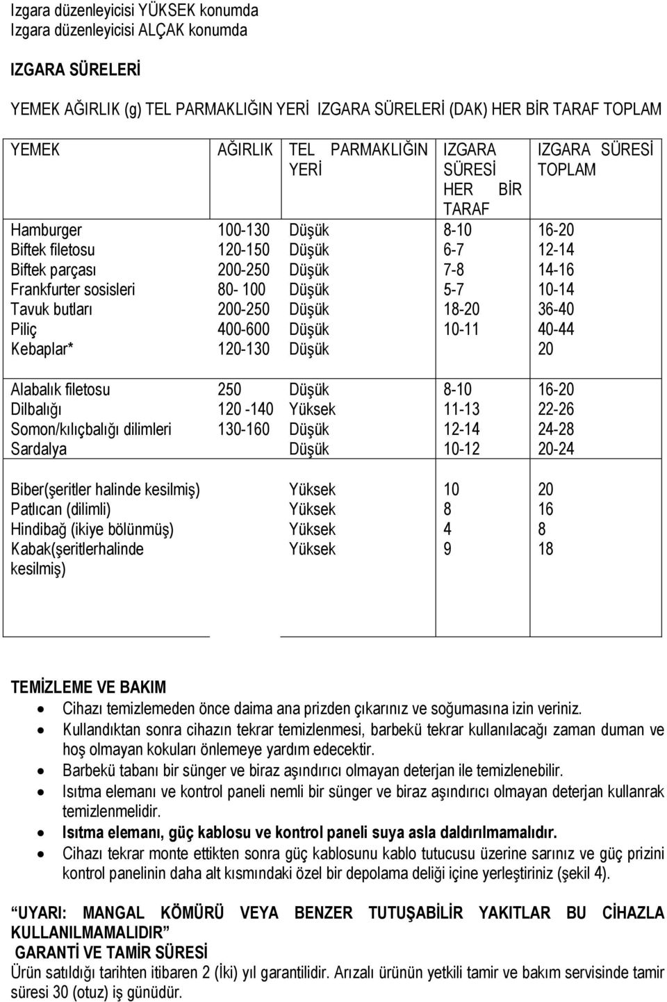 10-11 IZGARA SÜRES TOPLAM 16-20 12-14 14-16 10-14 36-40 40-44 20 Alabalık filetosu Dilbalı ı Somon/kılıçbalı ı dilimleri Sardalya 250 120-140 130-160 8-10 11-13 12-14 10-12 16-20 22-26 24-28 20-24