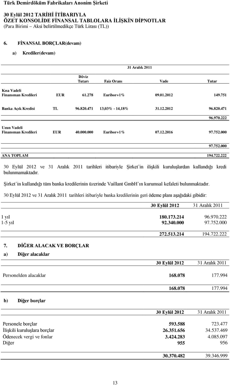 222 30 Eylül 2012 ve 31 Aralık 2011 tarihleri itibariyle Şirket in ilişkili kuruluşlardan kullandığı kredi bulunmamaktadır.