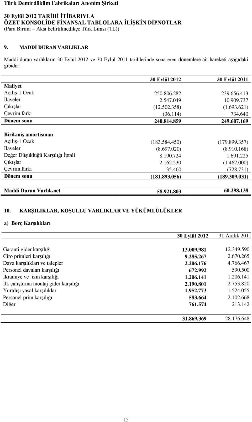 450) (179.899.357) İlaveler (8.697.020) (8.910.168) Değer Düşüklüğü Karşılığı İptali 8.190.724 1.691.225 Çıkışlar 2.162.230 (1.462.000) Çevrim farkı 35.460 (728.731) Dönem sonu (181.893.056) (189.309.