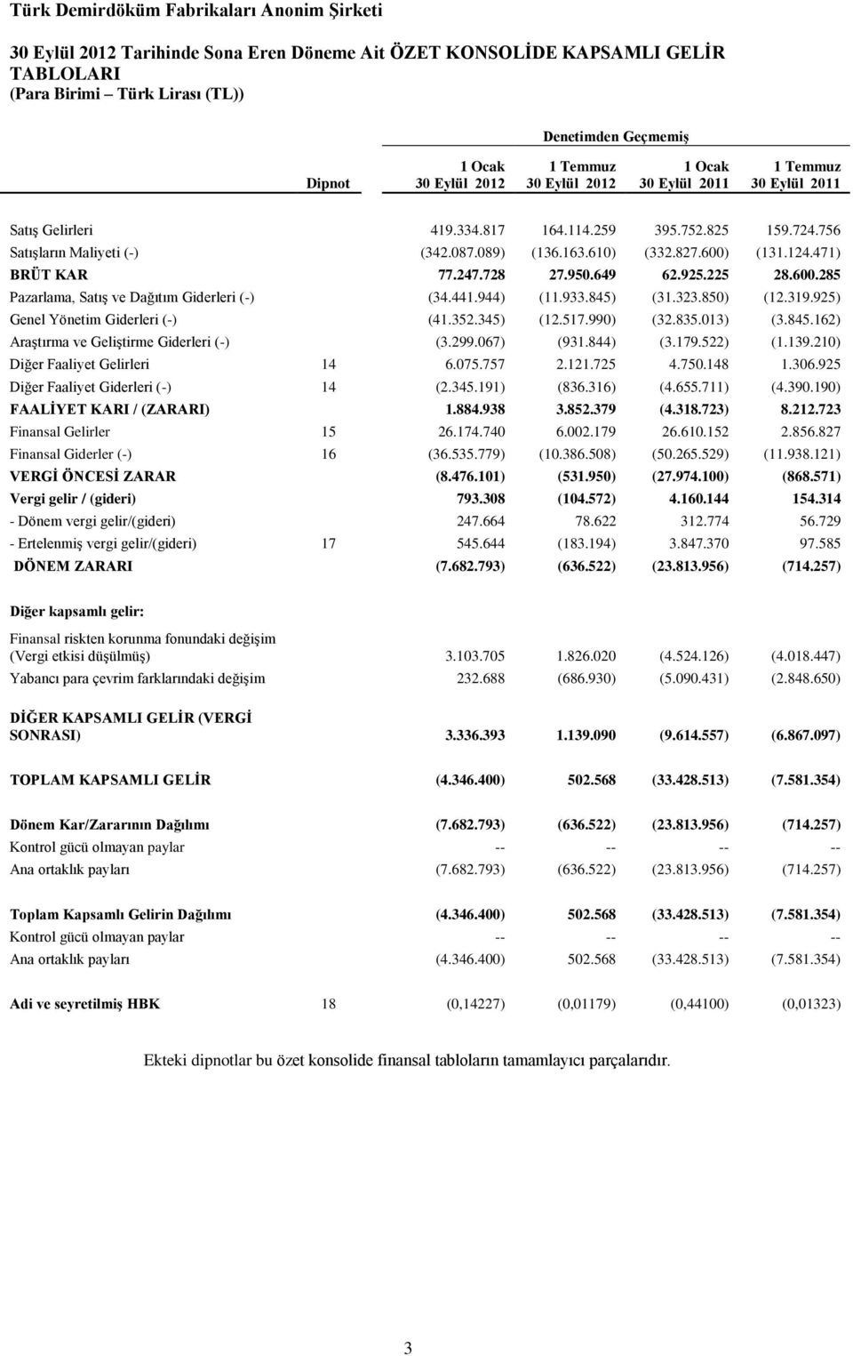 728 27.950.649 62.925.225 28.600.285 Pazarlama, Satış ve Dağıtım Giderleri (-) (34.441.944) (11.933.845) (31.323.850) (12.319.925) Genel Yönetim Giderleri (-) (41.352.345) (12.517.990) (32.835.