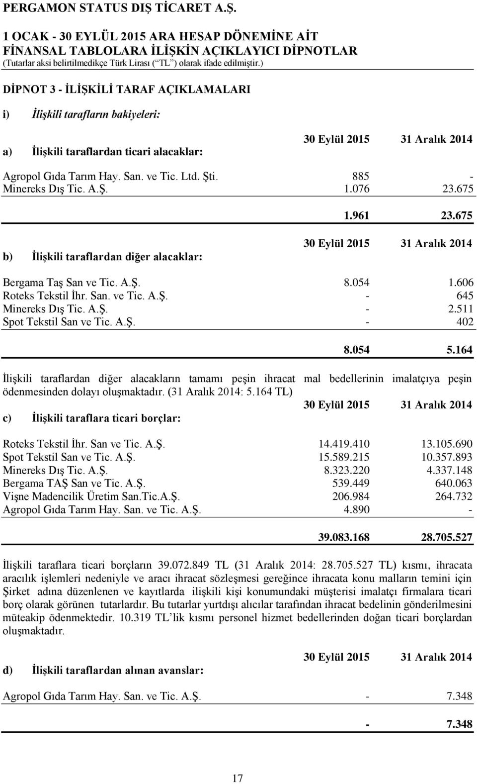 511 Spot Tekstil San ve Tic. A.Ş. - 402 8.054 5.164 İlişkili taraflardan diğer alacakların tamamı peşin ihracat mal bedellerinin imalatçıya peşin ödenmesinden dolayı oluşmaktadır. (31 Aralık 2014: 5.