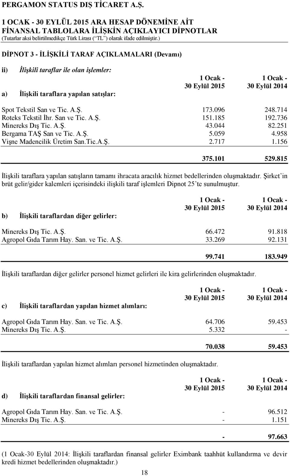 156 375.101 529.815 İlişkili taraflara yapılan satışların tamamı ihracata aracılık hizmet bedellerinden oluşmaktadır.