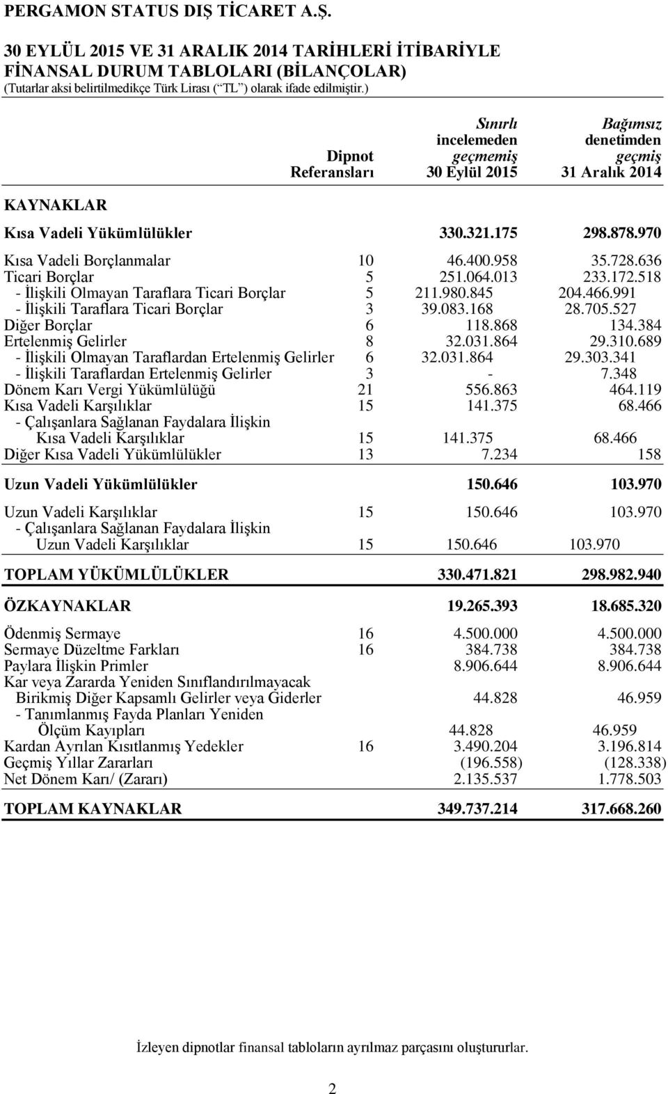 991 - İlişkili Taraflara Ticari Borçlar 3 39.083.168 28.705.527 Diğer Borçlar 6 118.868 134.384 Ertelenmiş Gelirler 8 32.031.864 29.310.689 - İlişkili Olmayan Taraflardan Ertelenmiş Gelirler 6 32.031.864 29.303.