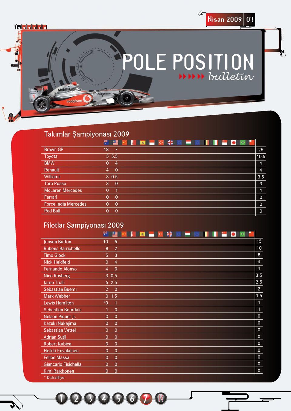 5 3 Pilotlar fiampiyonas 29 Jenson Button 5 Rubens Barrichello 8 2 Timo Glock 5 3 Nick Heidfeld 4 Fernando Alonso 4 Nico Rosberg 3.