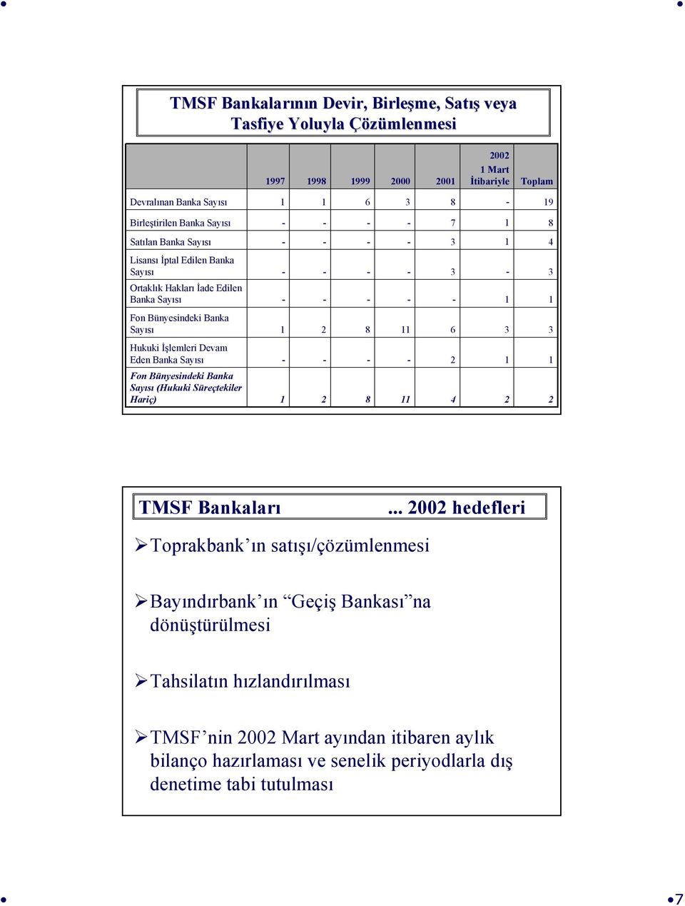 İşlemleri Devam Eden Banka Sayısı Fon Bünyesindeki Banka Sayısı (Hukuki Süreçtekiler Hariç) 2 8 2 4 2 2 TMSF Bankaları.