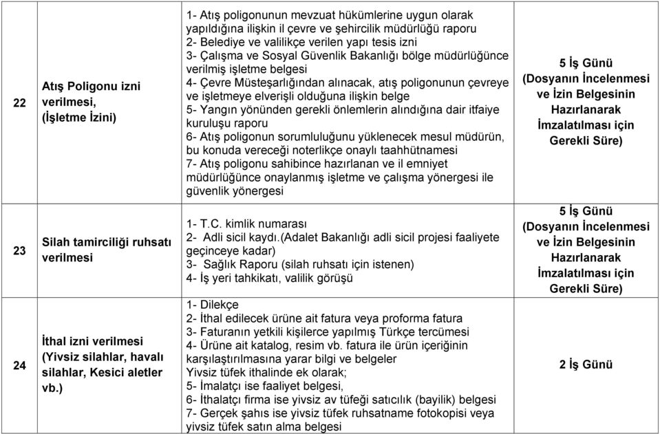 belge 5- Yangın yönünden gerekli önlemlerin alındığına dair itfaiye kuruluşu raporu 6- Atış poligonun sorumluluğunu yüklenecek mesul müdürün, bu konuda vereceği noterlikçe onaylı taahhütnamesi 7-