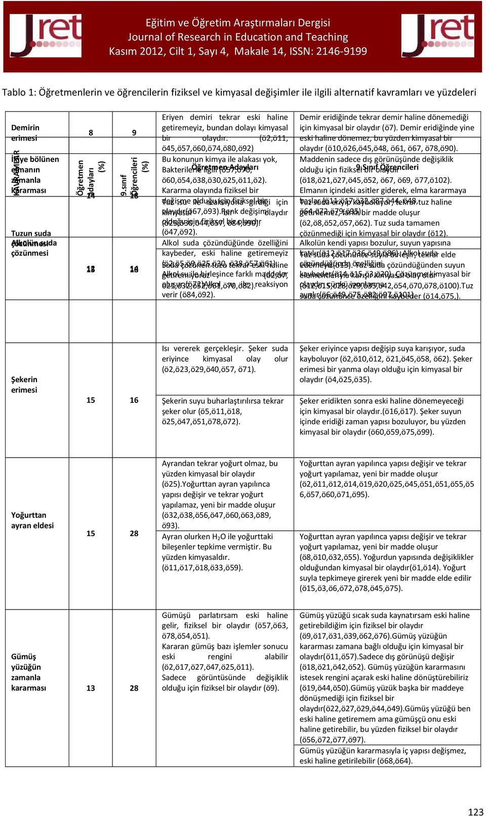 (ö2,ö11, ö45,ö57,ö60,ö74,ö80,ö92) Bu konunun kimya ile alakası yok, Bakterilerle Öğretmen ilgili (ö57,ö70, Adayları ö60,ö54,ö38,ö30,ö25,ö11,ö2).