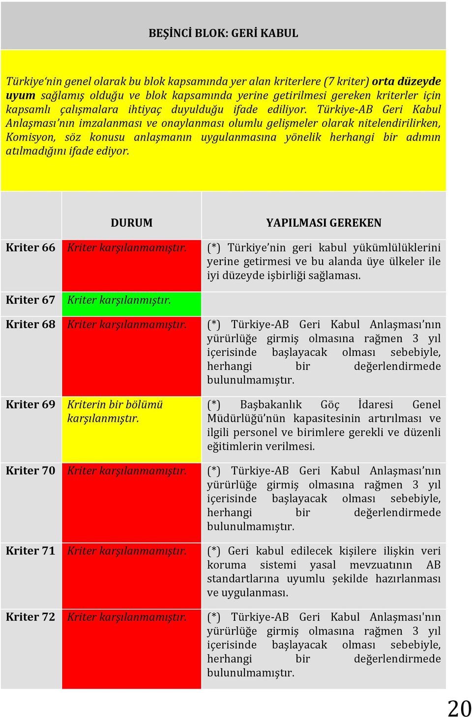 Türkiye-AB Geri Kabul Anlaşması nın imzalanması ve onaylanması olumlu gelişmeler olarak nitelendirilirken, Komisyon, söz konusu anlaşmanın uygulanmasına yönelik herhangi bir adımın atılmadığını ifade