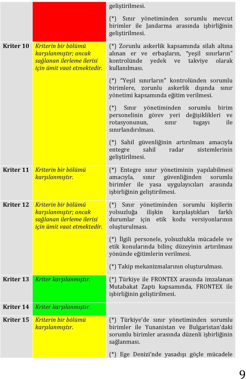 (*) Yeşil sınırların kontrolünden sorumlu birimlere, zorunlu askerlik dışında sınır yönetimi kapsamında eğitim verilmesi.