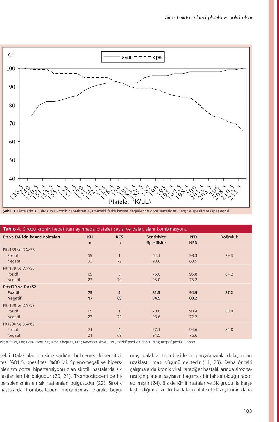 3 79.3 Negatif 33 72 98.6 68.5 Plt<179 ve DA>56 Pozitif 69 3 75.0 95.8 84.2 Negatif 23 70 95.0 75.2 Plt<179 ve DA>52 Pozitif 75 4 81.5 94.9 87.2 Negatif 17 69 94.5 80.
