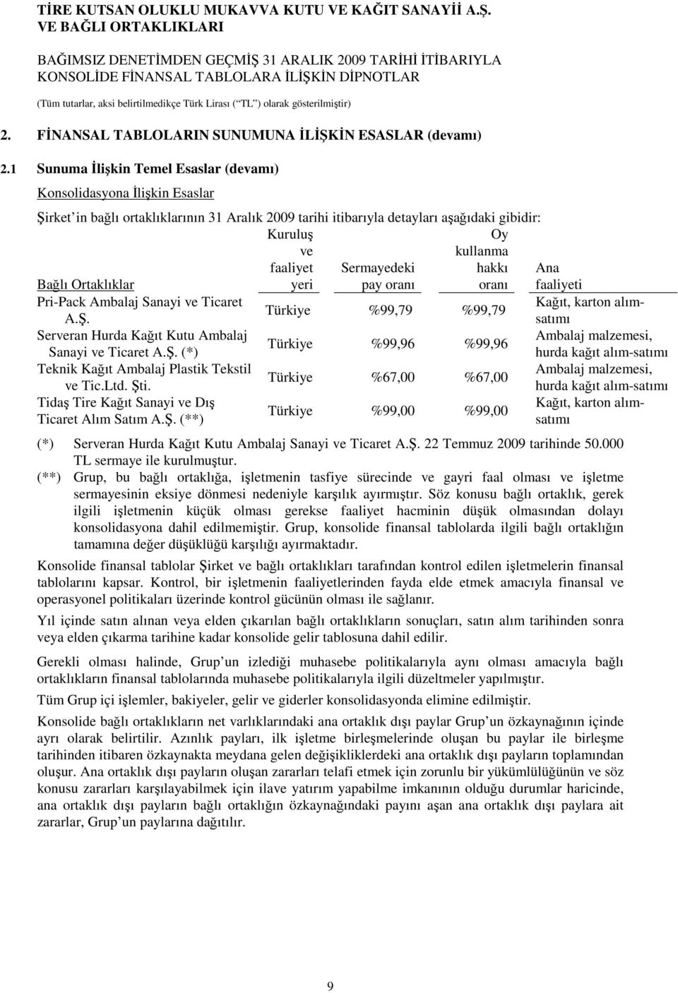 Sermayedeki hakkı yeri pay oranı oranı Bağlı Ortaklıklar Pri-Pack Ambalaj Sanayi ve Ticaret A.Ş. Serveran Hurda Kağıt Kutu Ambalaj Sanayi ve Ticaret A.Ş. (*) Teknik Kağıt Ambalaj Plastik Tekstil ve Tic.