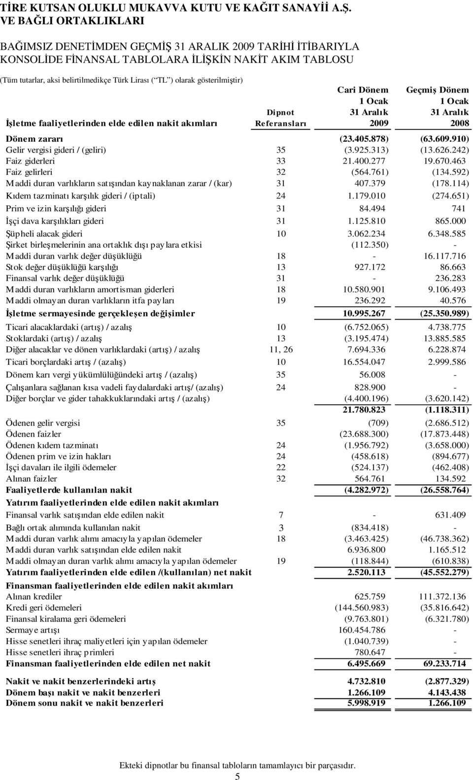 592) Maddi duran varlıkların satışından kaynaklanan zarar / (kar) 31 407.379 (178.114) Kıdem tazminatı karşılık gideri / (iptali) 24 1.179.010 (274.651) Prim ve izin karşılığı gideri 31 84.