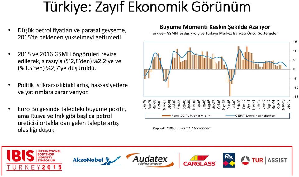 revize edilerek, sırasıyla (%2,8 den) %2,2 ye ve (%3,5 ten) %2,7 ye düşürüldü.