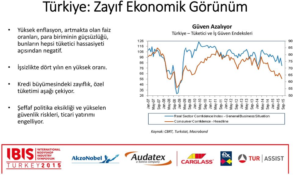 Güven Azalıyor Türkiye Tüketici ve İş Güven Endeksleri İşsizlikte dört yılın en yüksek oranı.
