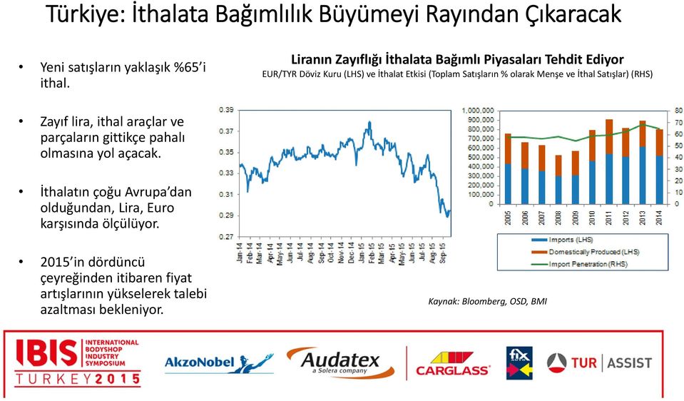 Menşe ve İthal Satışlar) (RHS) Zayıf lira, ithal araçlar ve parçaların gittikçe pahalı olmasına yol açacak.