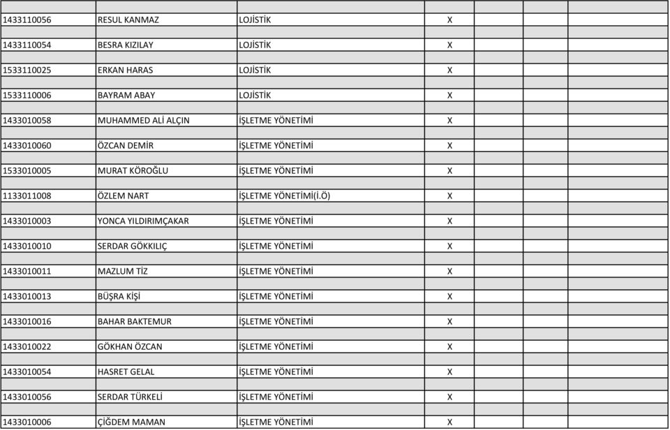 Ö) X 1433010003 YONCA YILDIRIMÇAKAR İŞLETME YÖNETİMİ X 1433010010 SERDAR GÖKKILIÇ İŞLETME YÖNETİMİ X 1433010011 MAZLUM TİZ İŞLETME YÖNETİMİ X 1433010013 BÜŞRA KİŞİ İŞLETME