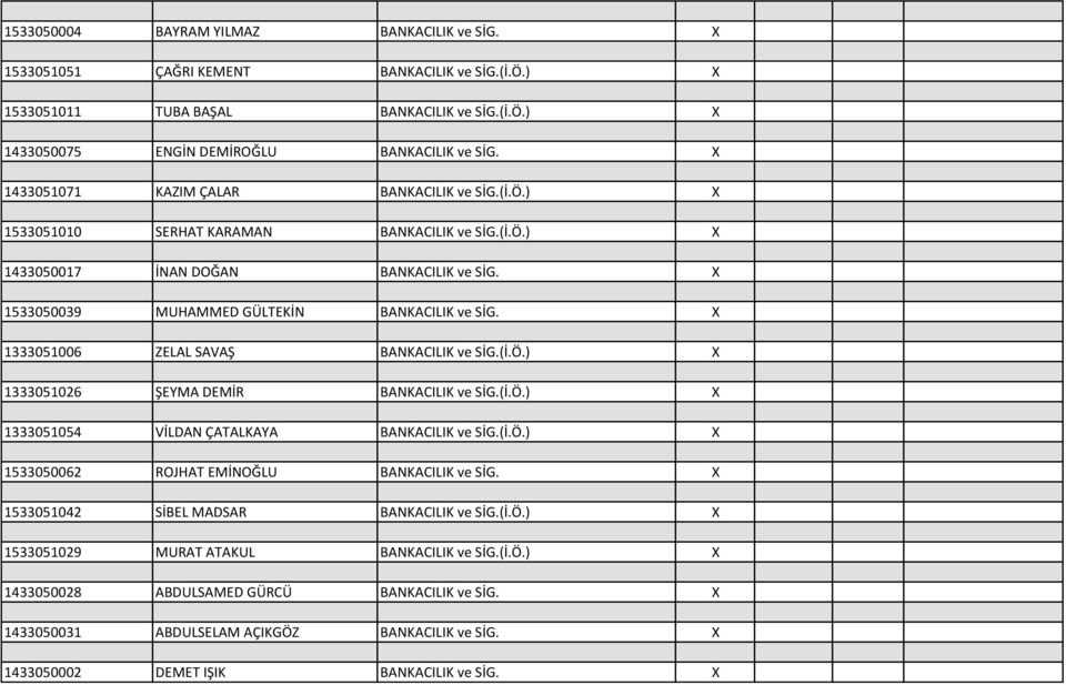 X 1333051006 ZELAL SAVAŞ BANKACILIK ve SİG.(İ.Ö.) X 1333051026 ŞEYMA DEMİR BANKACILIK ve SİG.(İ.Ö.) X 1333051054 VİLDAN ÇATALKAYA BANKACILIK ve SİG.(İ.Ö.) X 1533050062 ROJHAT EMİNOĞLU BANKACILIK ve SİG.