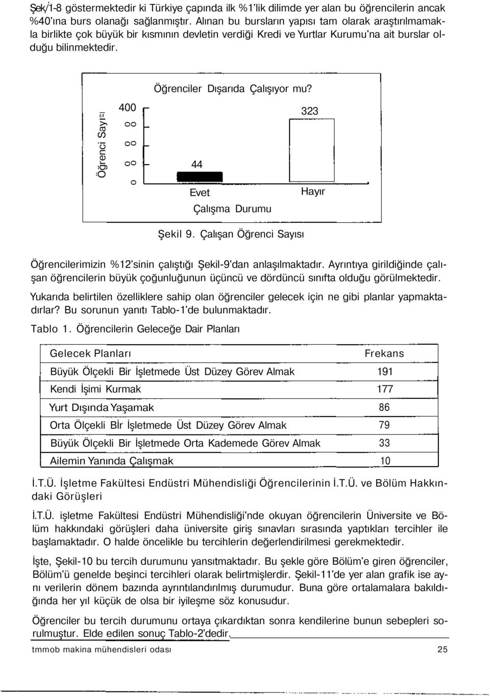 _ 400 I/I Öğrenciler Dışarıda Çalışıyor mu? 323 Öğrenci Say o o o o o o o 44 Evet Çalışma Durumu Hayır Şekil 9. Çalışan Öğrenci Sayısı Öğrencilerimizin %12'sinin çalıştığı Şekil9'dan anlaşılmaktadır.