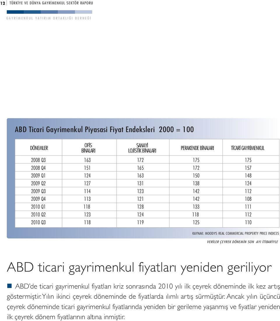 KAYNAK: MOODYS REAL COMMERCIAL PROPERTY PRICE INDICES VER LER ÇEYREK DÖNEM N SON AYI T BAR YLE ABD ticari gayrimenkul fiyatları yeniden geriliyor ABD de ticari gayrimenkul fiyatları kriz sonrasında