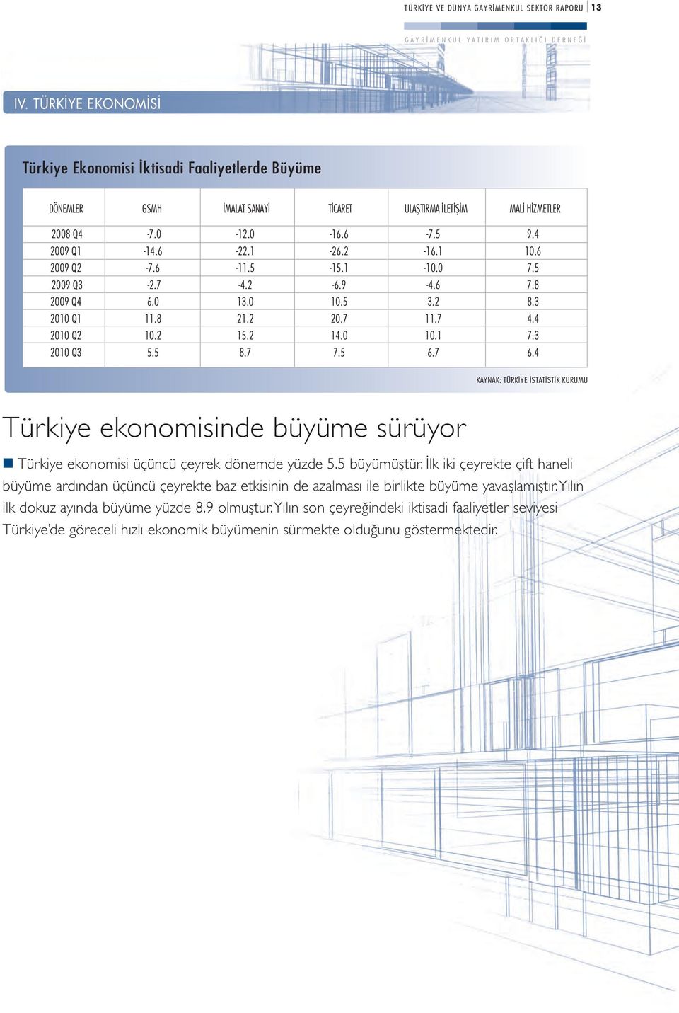 3 2010 Q3 5.5 8.7 7.5 6.7 6.4 KAYNAK: TÜRK YE STAT ST K KURUMU Türkiye ekonomisinde büyüme sürüyor Türkiye ekonomisi üçüncü çeyrek dönemde yüzde 5.5 büyümüştür.