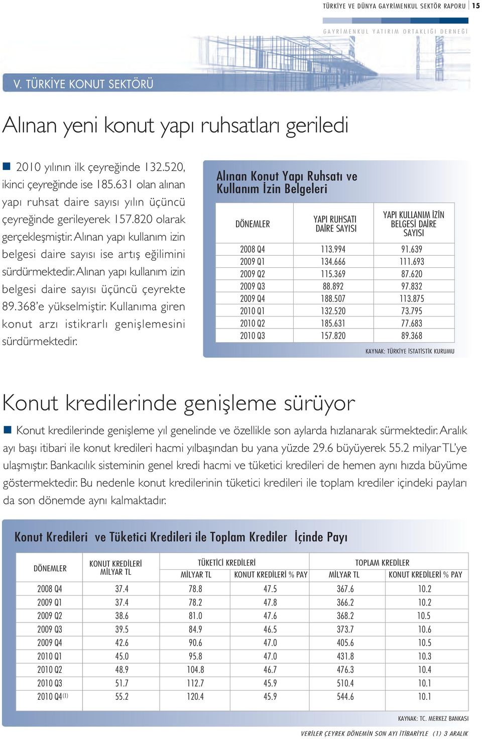 Alınan yapı kullanım izin belgesi daire sayısı üçüncü çeyrekte 89.368 e yükselmiştir. Kullanıma giren konut arzı istikrarlı genişlemesini sürdürmektedir.