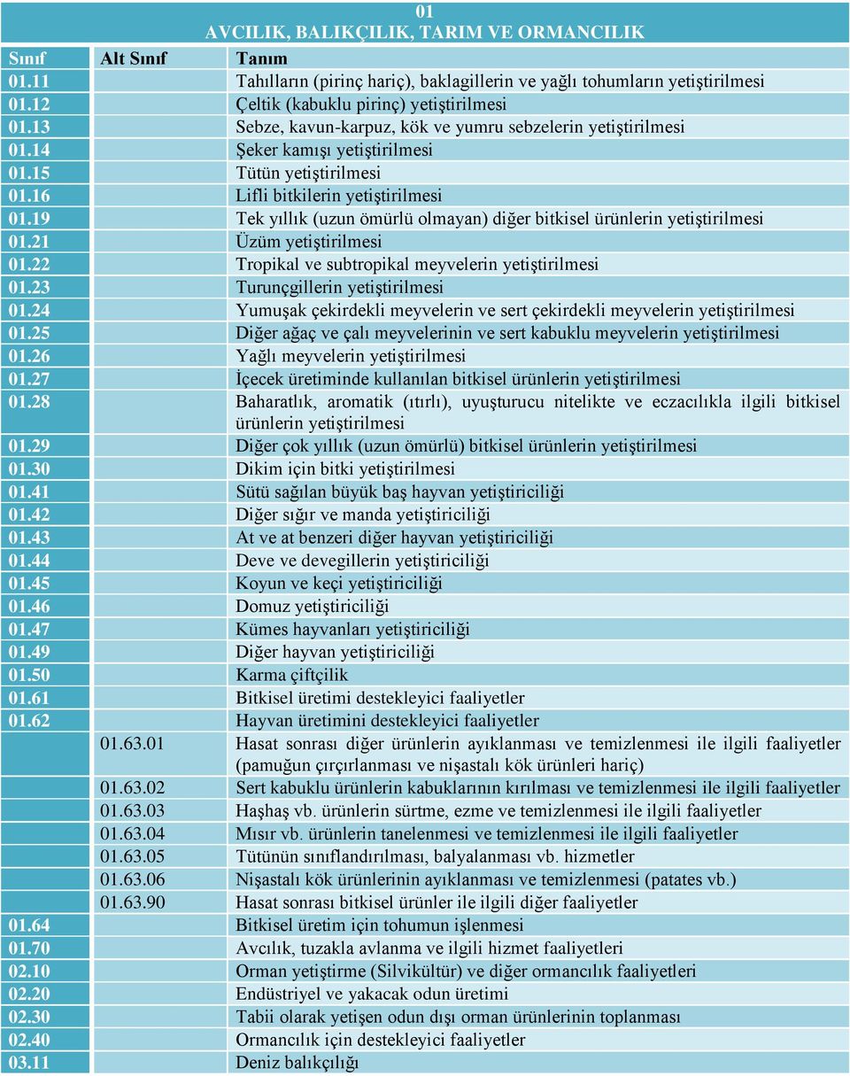 19 Tek yıllık (uzun ömürlü olmayan) diğer bitkisel ürünlerin yetiştirilmesi 01.21 Üzüm yetiştirilmesi 01.22 Tropikal ve subtropikal meyvelerin yetiştirilmesi 01.23 Turunçgillerin yetiştirilmesi 01.