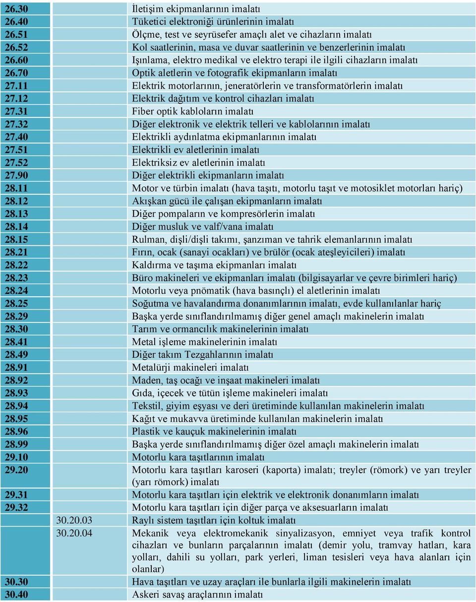 70 Optik aletlerin ve fotografik ekipmanların imalatı 27.11 Elektrik motorlarının, jeneratörlerin ve transformatörlerin imalatı 27.12 Elektrik dağıtım ve kontrol cihazları imalatı 27.