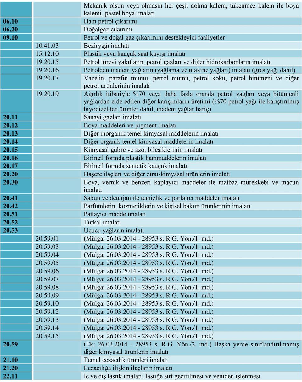 15 Petrol türevi yakıtların, petrol gazları ve diğer hidrokarbonların imalatı 19.20.16 Petrolden madeni yağların (yağlama ve makine yağları) imalatı (gres yağı dahil) 19.20.17 Vazelin, parafin mumu, petrol mumu, petrol koku, petrol bitümeni ve diğer petrol ürünlerinin imalatı 19.