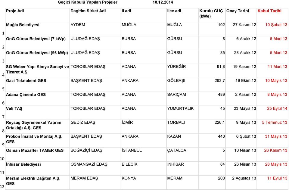 BURSA GÜRSU 8 6 Aralık 12 5 Mart 13 2 OnG Gürsu Belediyesi (96 kwp) ULUDAĞ EDAŞ BURSA GÜRSU 85 28 Aralık 12 5 Mart 13 3 SG Weber Yapı Kimya Sanayi ve TOROSLAR EDAŞ ADANA YÜREĞİR 91,8 19 Kasım 12 11